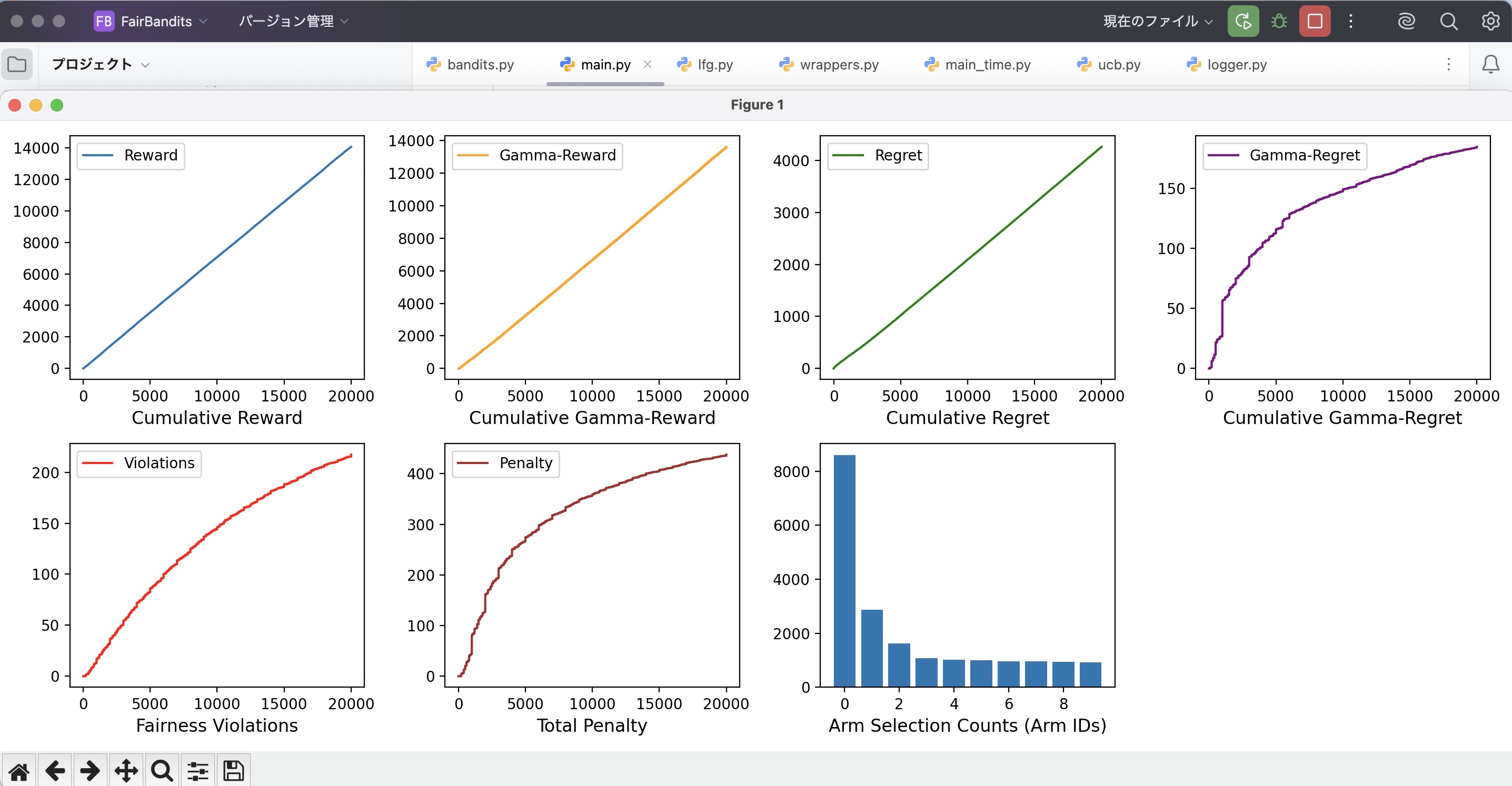 Matplotlib plots of UCB bandit simulation showing reward, regret, and fairness violations