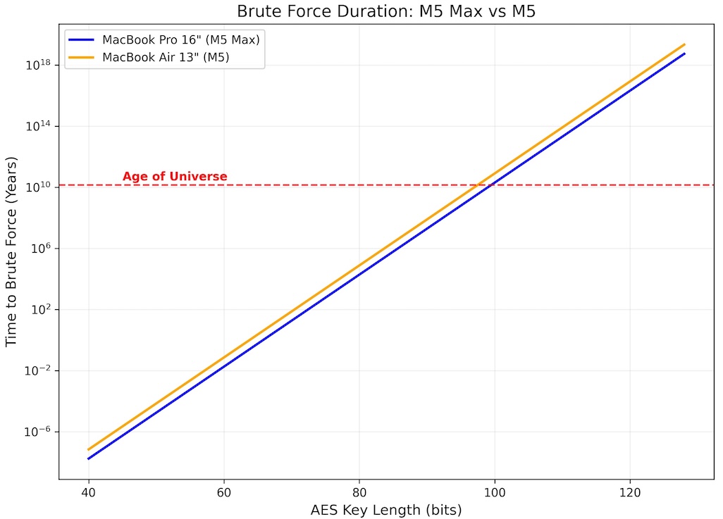 Graph showing Brute Force Duration for AES keys on M5 Max and M5, crossing the Age of Universe line at 100 bits